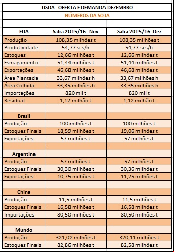USDA Dezembro - Tabela Soja