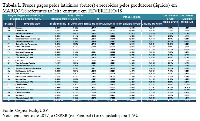 Tabela 1 - Leite - Cepea