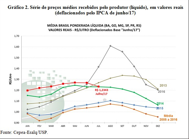 Gráfico 2 - Leite Cepea