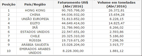 Exportações de carne bovina atingem US$ 434 milhões em abril 1
