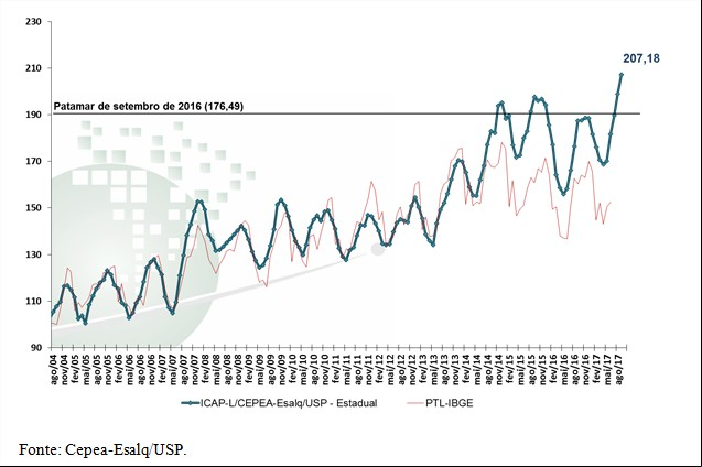 Gráfico - Leite Cepea