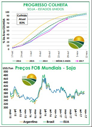 Progresso da Colheita nos EUA - Ag Resource