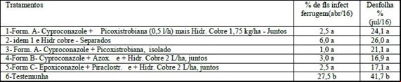Tabela 1- Infecção e desfolha em cafeeiros sob combinação de fungicidas cúpricos, com formulações com triazóis, Varginha (MG), 2016.