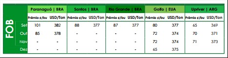 Preços Fob