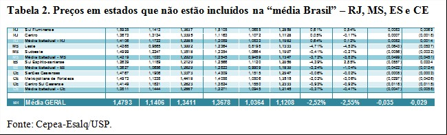 Tabela 2 - Leite Cepea