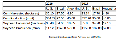 Comparação entre EUA, Argentina e Brasil