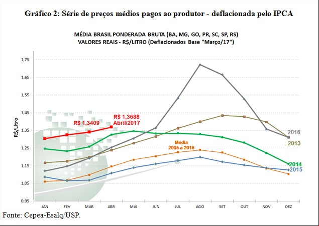 Gráfico 2 - Leite Cepea