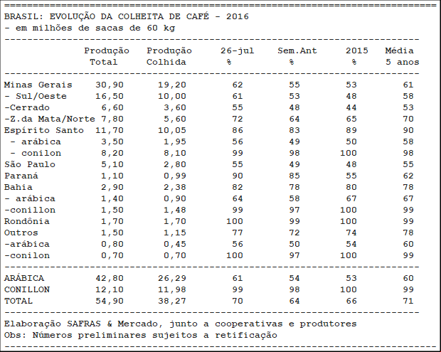 Safras & Mercado estima colheita 2016/17 no Brasil em 70% até 26/07