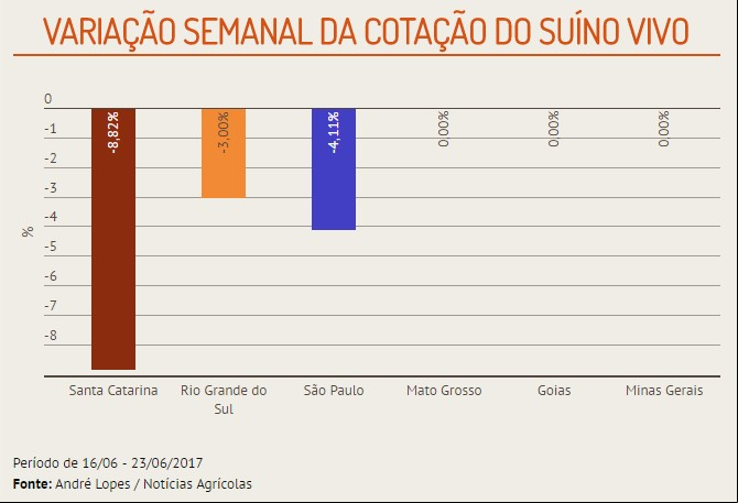 Suíno - Gráfico Balanço Semanal