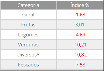 Ceagesp - Índice de julho