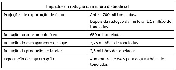 Tabela Abiove - Redução na mistura do biodiesel