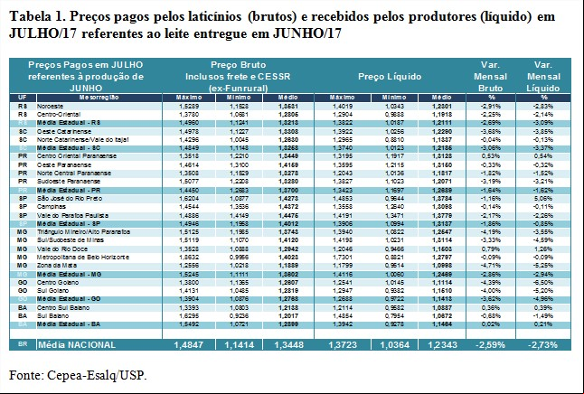 Tabela 1 - Leite Cepea