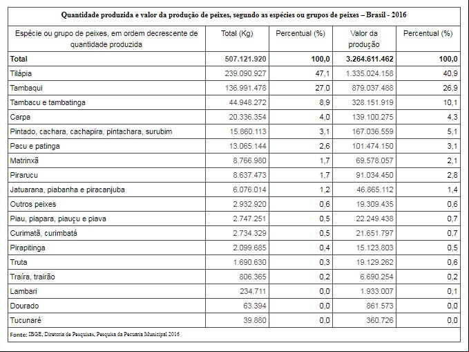 Produção de peixes - IBGE