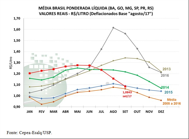 Gráfico 2 - Leite Cepea