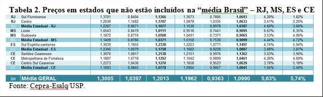 Tabela 2 - Leite Cepea