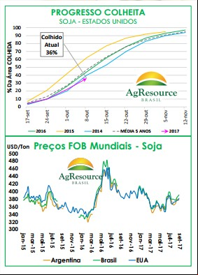 Progresso da Colheita nos EUA - Ag Resource