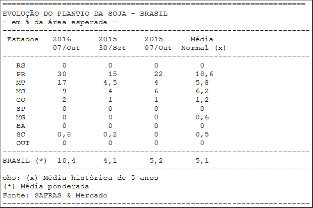 SOJA: Plantio alcança 10,4% no Brasil - SAFRAS