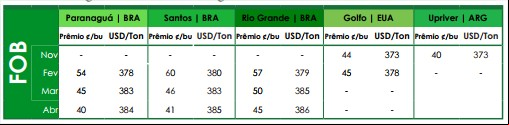 Preços FOB - AgResource - 30 de outubro