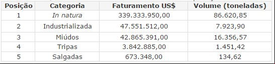 Exportações de carne bovina atingem US$ 434 milhões em abril 3