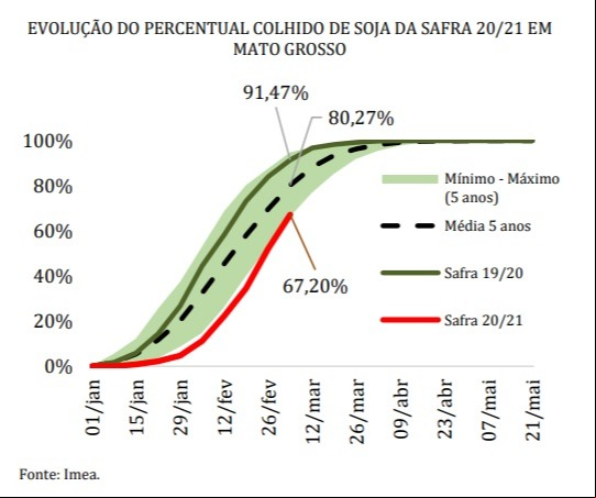 Colheita de soja em MT - Imea