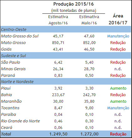Produção de algodão 2015/2016 - Fonte: ABAPA, ACOPAR, AGOPA, AMAPA, AMIPA, AMPASUL, APIPA, APPA, IPA e Conab; Elaboração: INTL FCStone