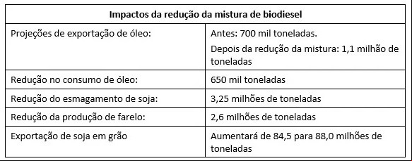 Tabela Abiove