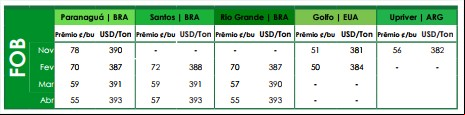 Preços FOB - Ag Resource