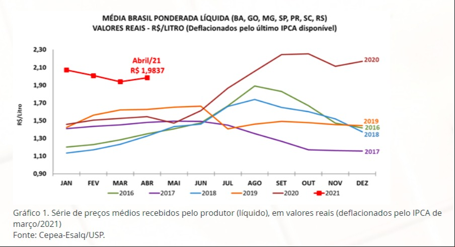leite cepea abril 2021