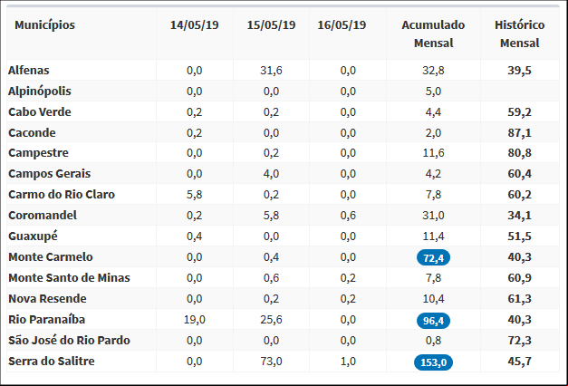 Acumulados de chuva até o dia 16 em cidades de Minas Gerais e média mensal - Fonte: Sismet/Cooxupé