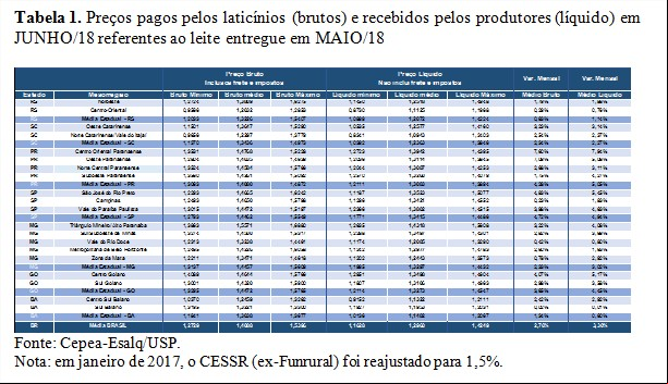 Tabela 1 - Cepea Leite
