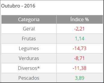 Índice Ceagesp recua 2,21% em setembro