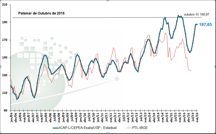Gráfico 1: ICAP-L/Cepea – Índice de Captação de Leite – OUTUBRO/16. (Base 100=Julho/2004)