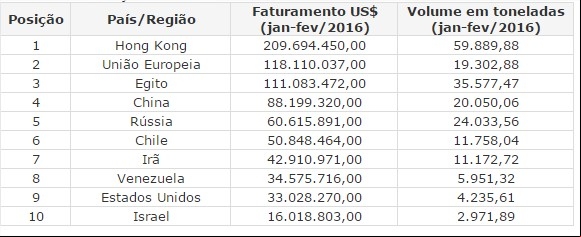 Tabela exportações carnes fevereiro 2016