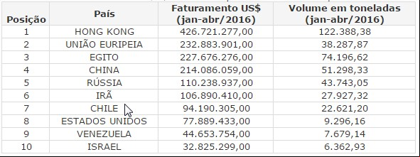 Exportações de carne bovina atingem US$ 434 milhões em abril 2