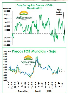 Preços - FOB mundial - Ag Resource