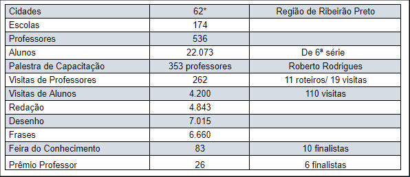 “Agronegócio na Escola” 2017 em números - ABAG/RP