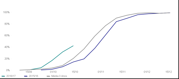 Evolução do Plantio Mato Grosso – IMEA (em %) - Soja