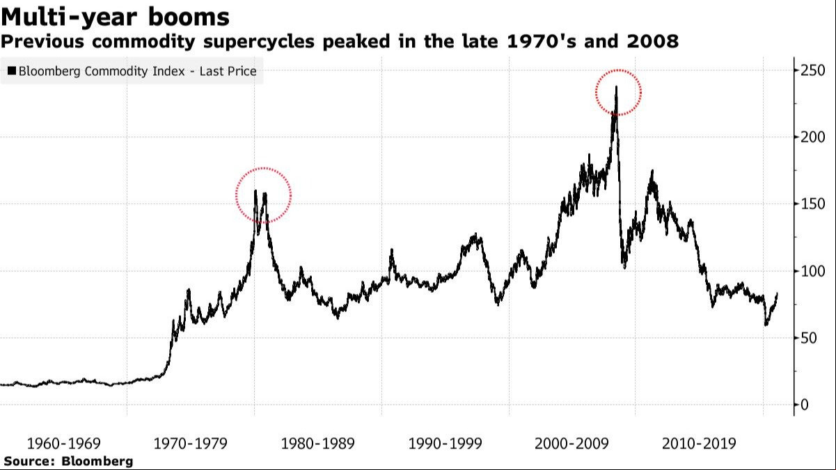 Superciclos de commodities anteriores no final dos anos 1970 e 2008 – Fonte: Bloomberg