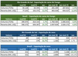 exportações aves avícola rio grande do sul janeiro a maio 2021