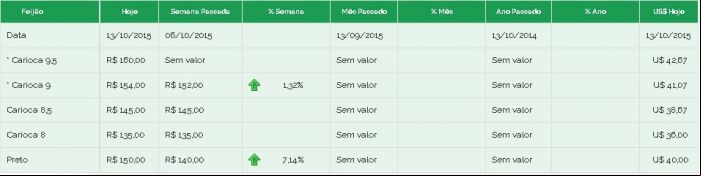 Preços Feijão Brás 13/10
