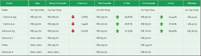 Preços feijão Brás 10/09