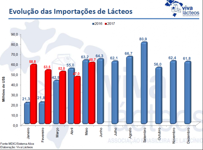 Exportação de Lacteos