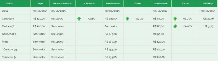 Feijão Brás preços 30/10