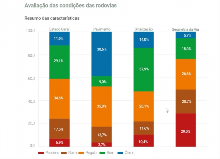 CNT - condições rodovias gráfico