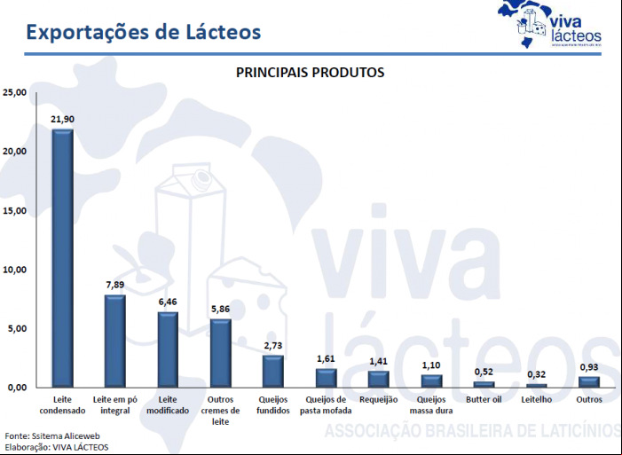 Exportação de Lacteos