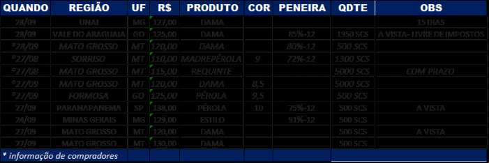 Gráfico Feijão