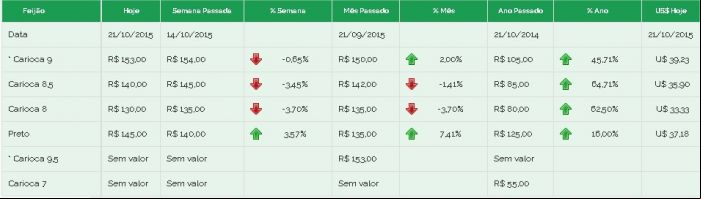Feijão Brás preços 21/10