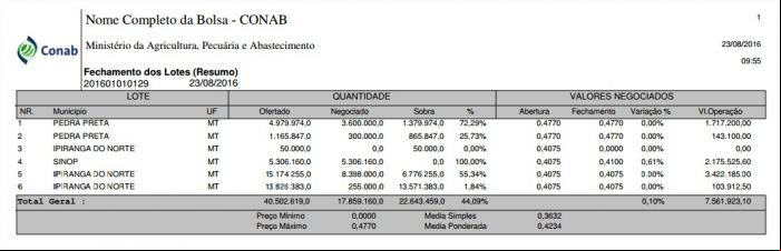 Resultado do leilão - 129 - milho conab