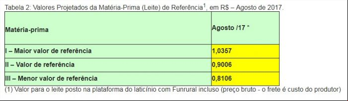 Tabela 2: Valores Projetados da Matéria-Prima (Leite) de Referência1, em R$ – Agosto de 2017.