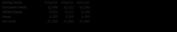 Ending stocks